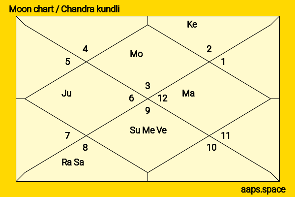 Vikram Pandit chandra kundli or moon chart